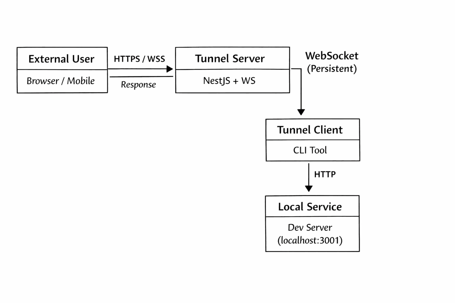 Architecture Overview