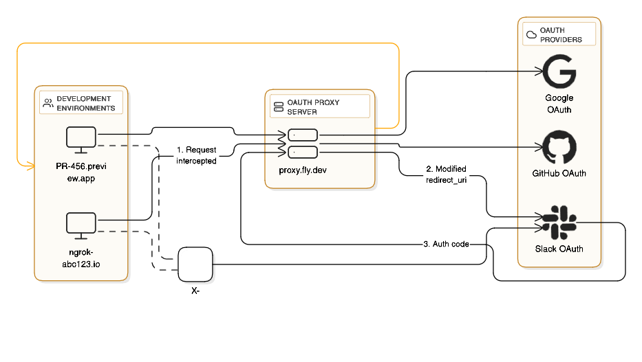 OAuth Proxy