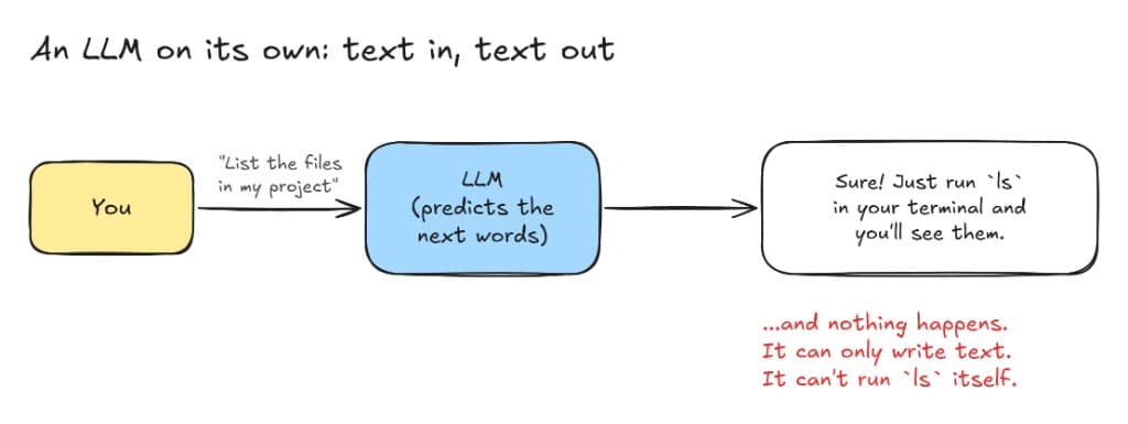 An LLM on its own: text in, text out