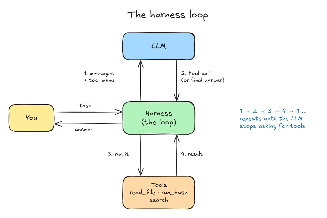 The harness loop
