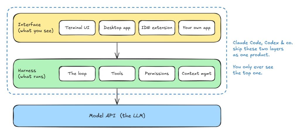 Interface vs harness