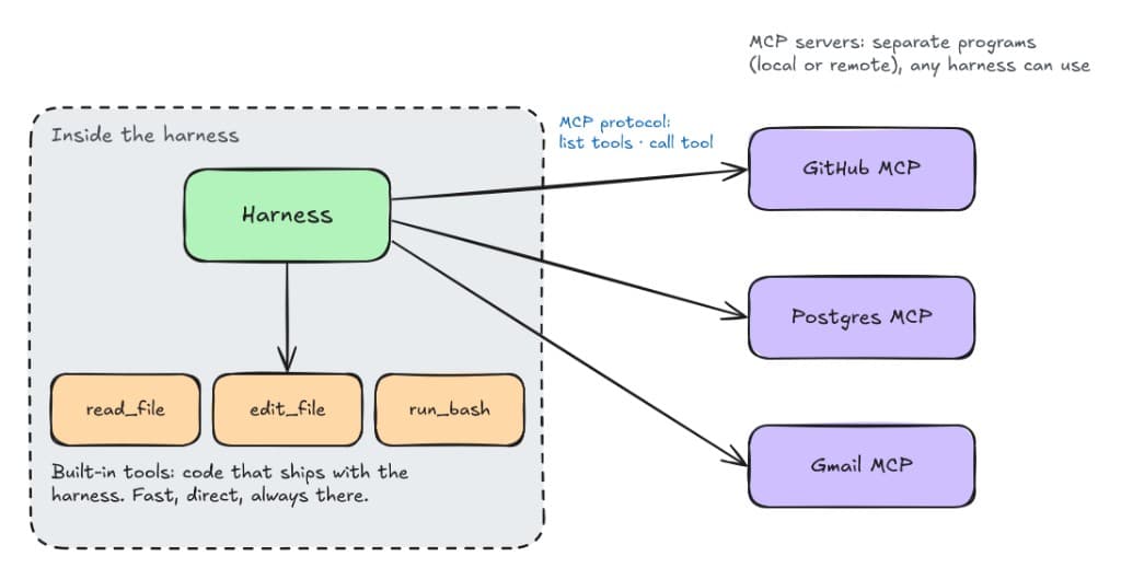 Built-in tools vs MCP servers