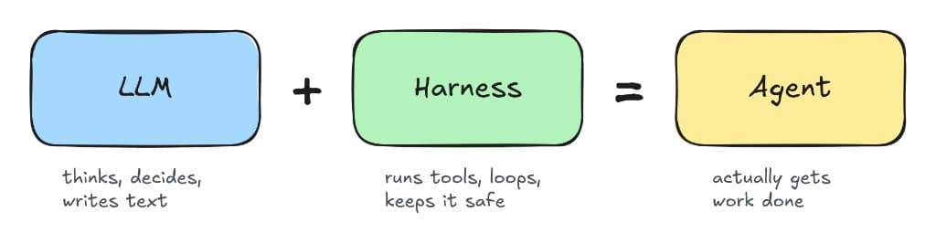 LLM + Harness = Agent