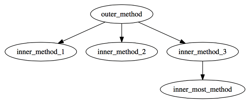 Call tree