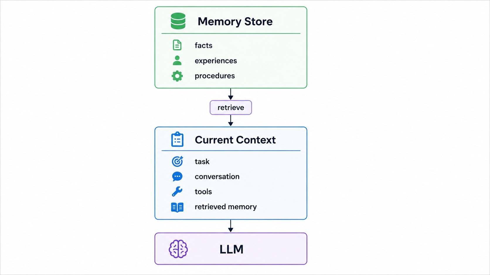 Context and memory