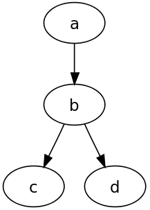 Directed graph example