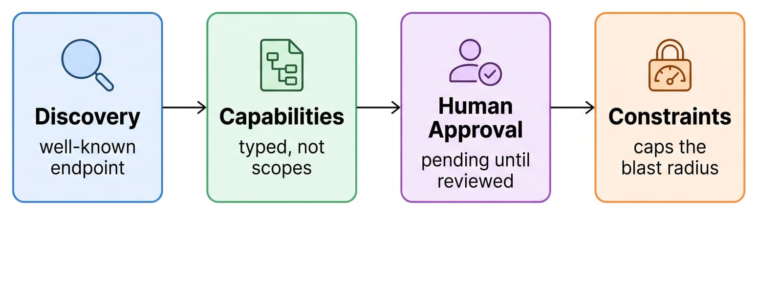 The four AAP mechanisms in sequence: discovery via a well-known endpoint, typed capabilities, human-in-the-loop approval, and constraints that cap the blast radius