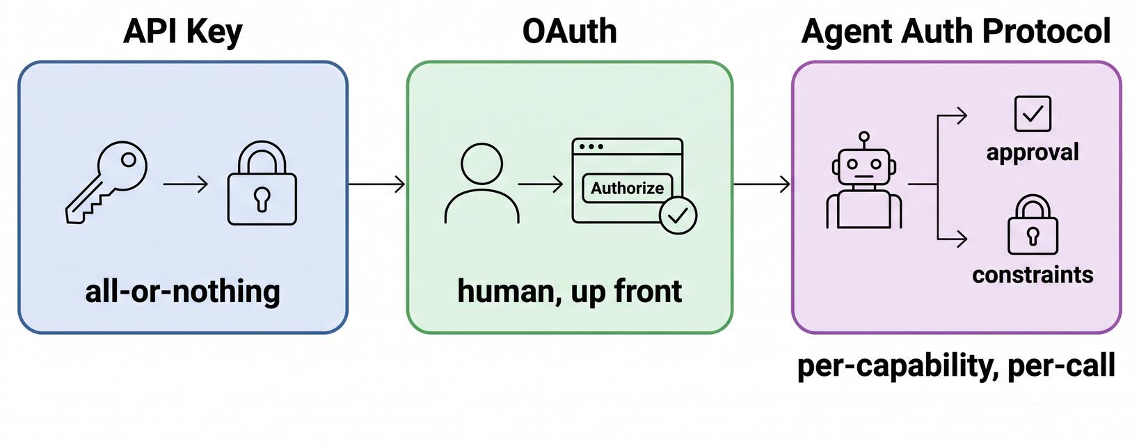 API keys are all-or-nothing, OAuth asks a human once up front, Agent Auth Protocol grants per capability with approval and constraints attached