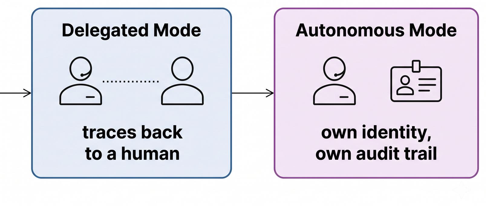 Delegated mode ties an agent's identity back to the human who approved it; autonomous mode gives the agent its own standalone identity and audit trail