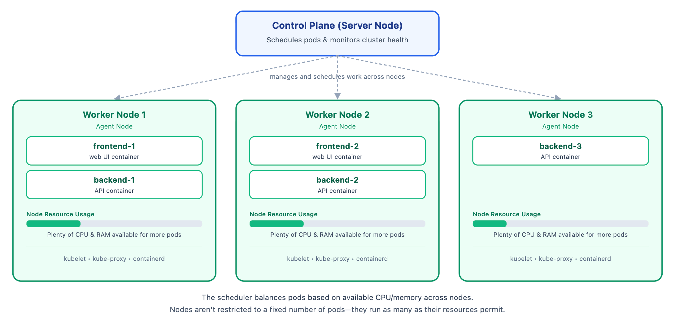 Frontend and backend pods distributed across 3 worker nodes with available compute capacity