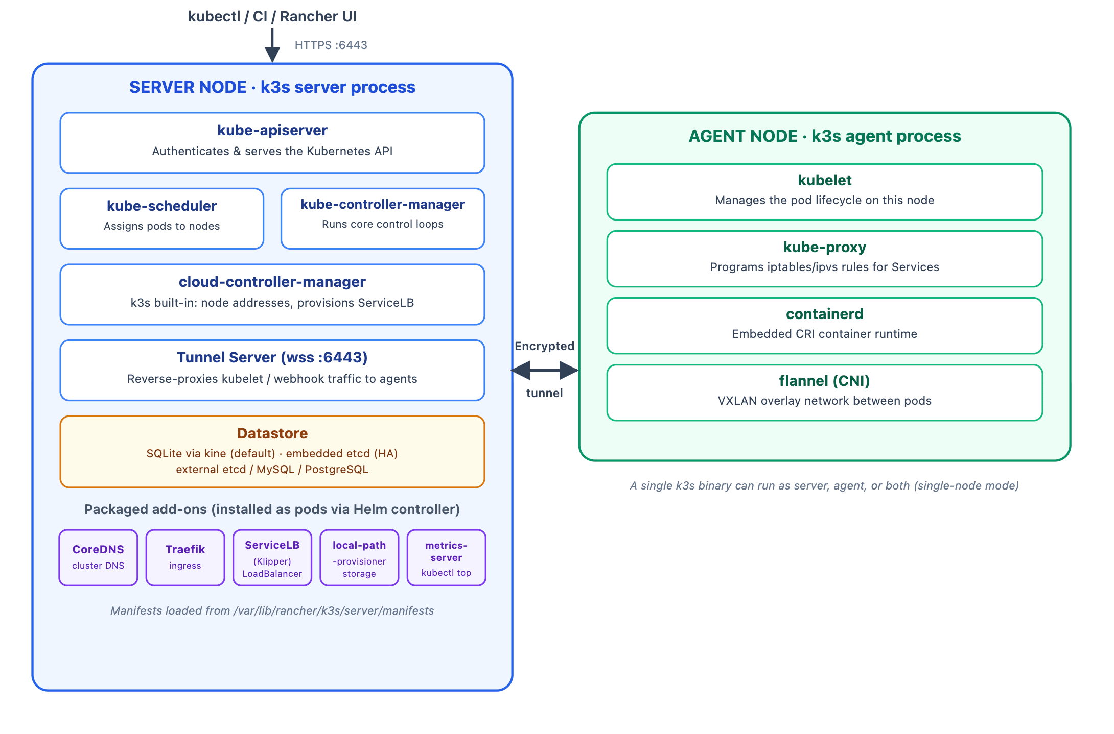 K3s server and agent node architecture with every component labeled