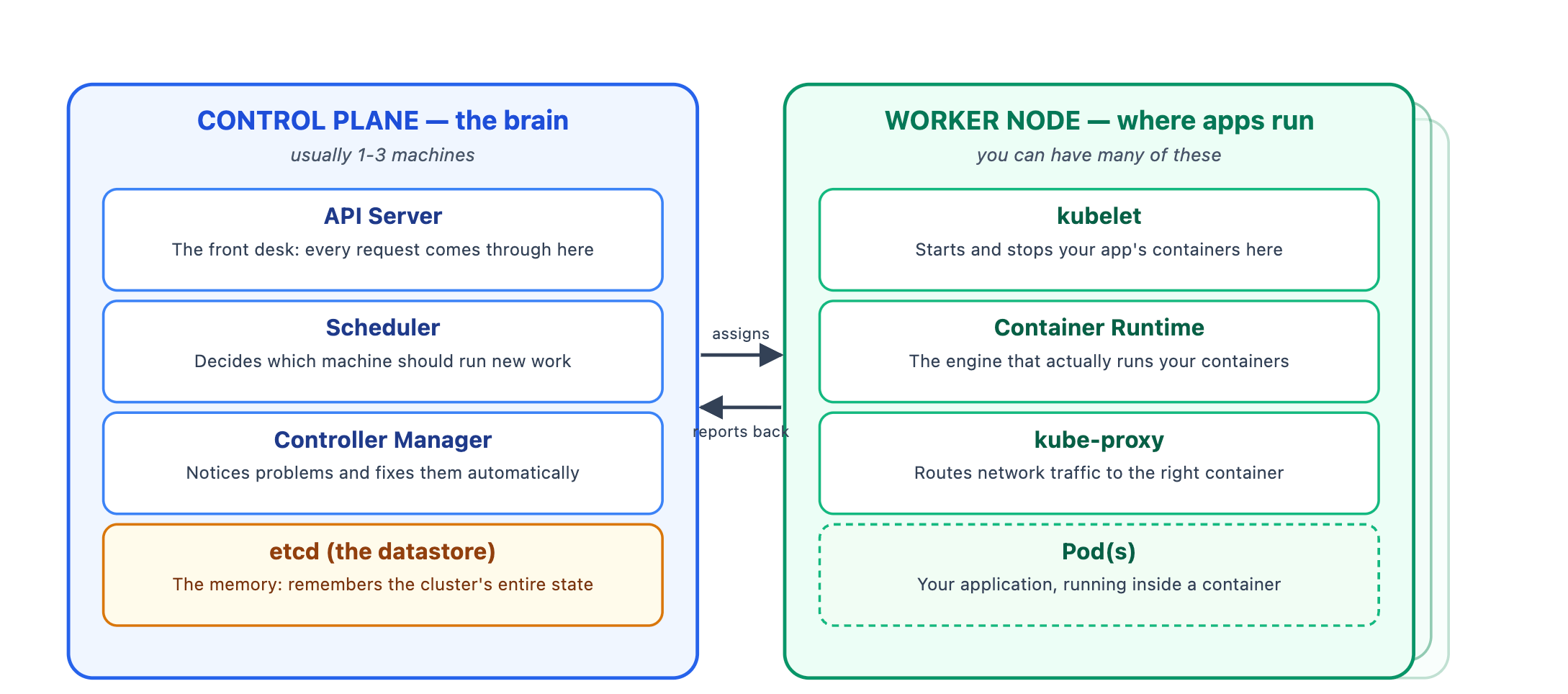 A generic Kubernetes cluster split into a control plane and worker nodes