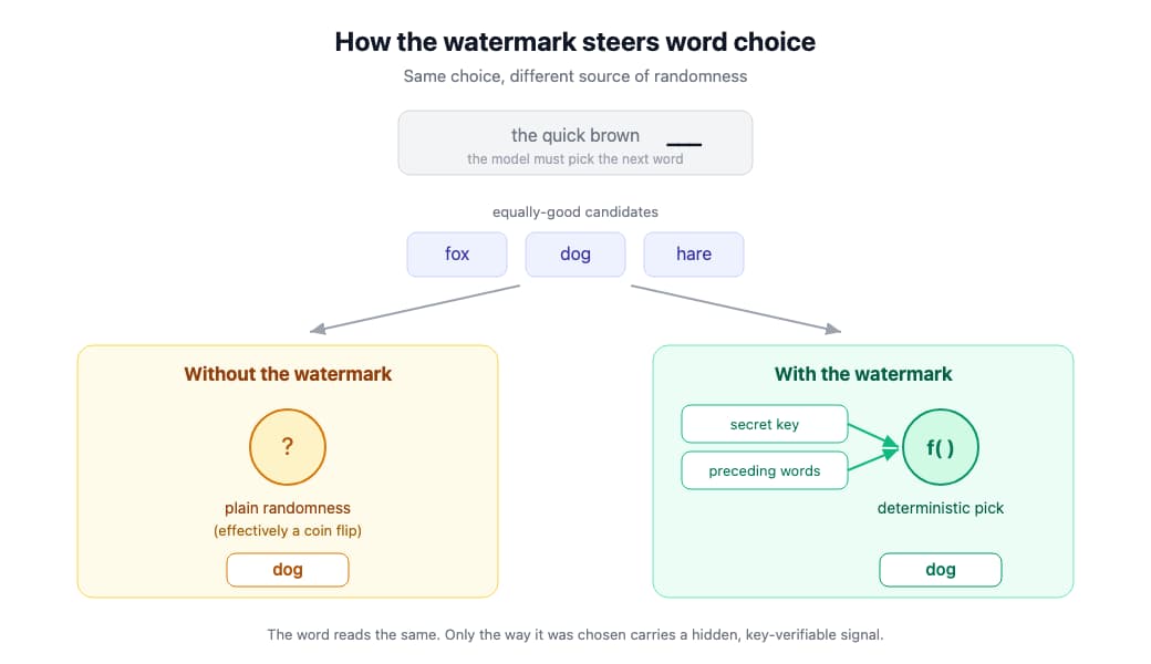 How the watermark steers word choice with a key instead of a coin flip