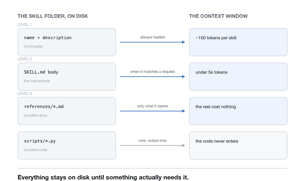 What crosses from the skill folder into the context window, and when