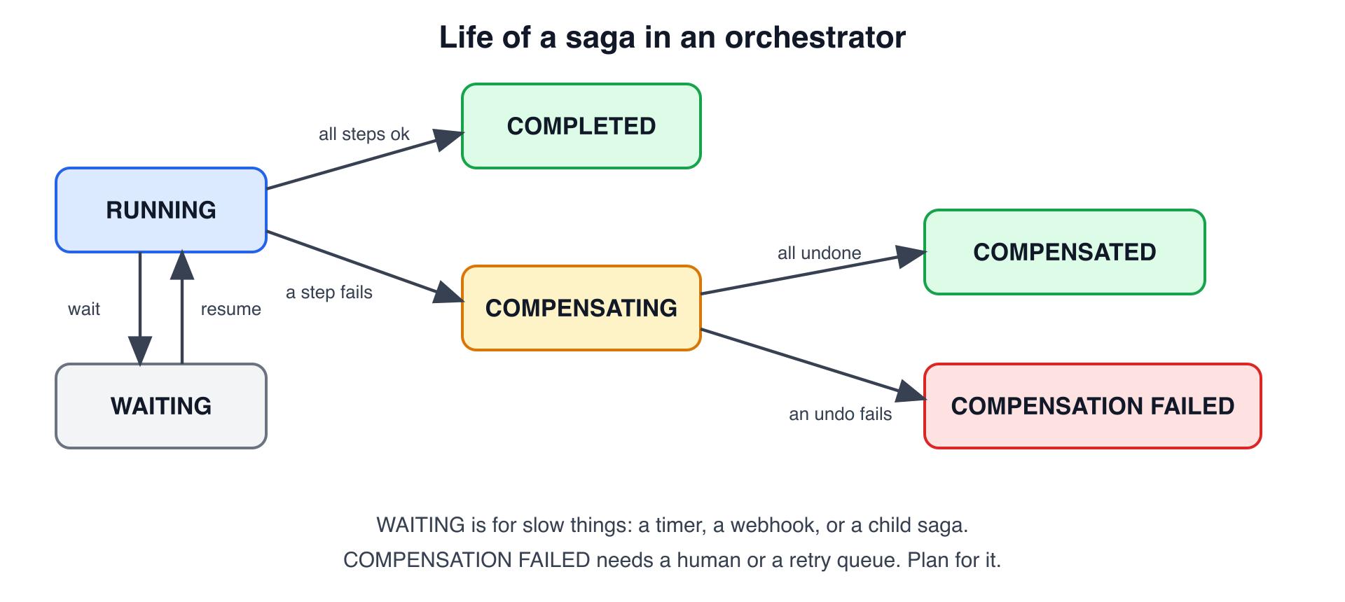 The states a saga moves through: running, waiting, completed, compensating, compensated, and compensation failed