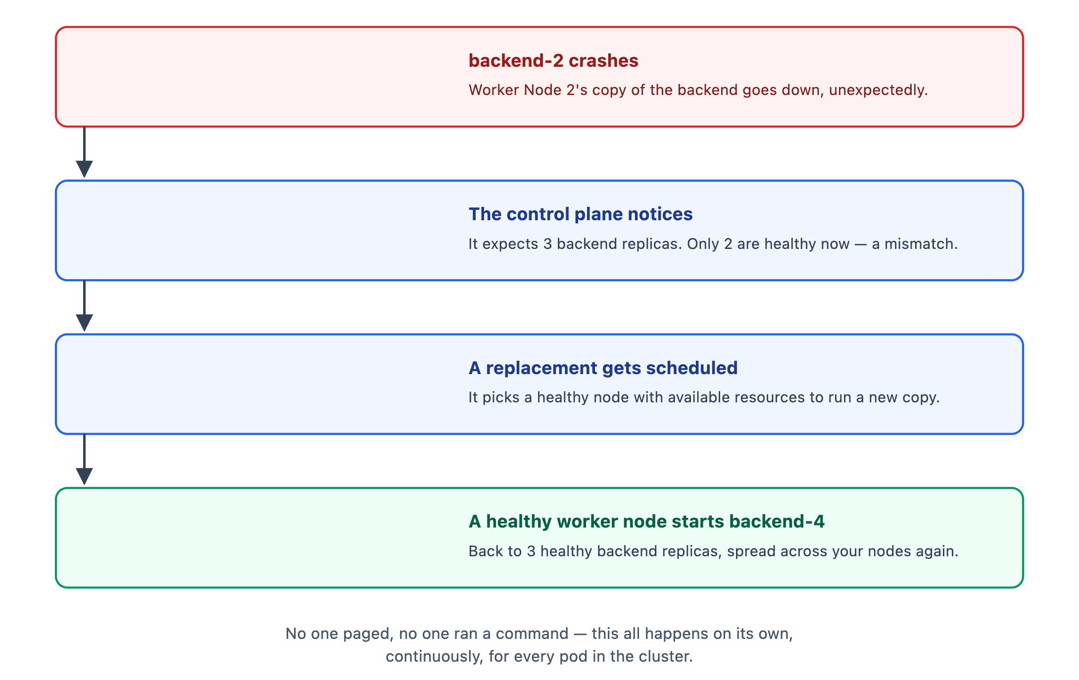 A crashed backend pod being noticed and automatically replaced on a healthy node