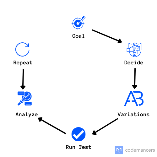 A Beginners Guide to A/B Testing | Codemancers