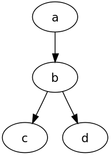 Directed graph example