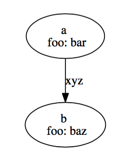 Graph with labels