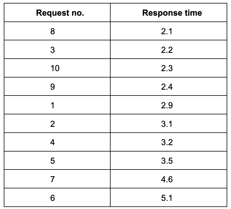 SORTED_RESPONSE_TIMES