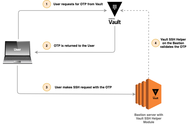 Vault SSH Engine Image