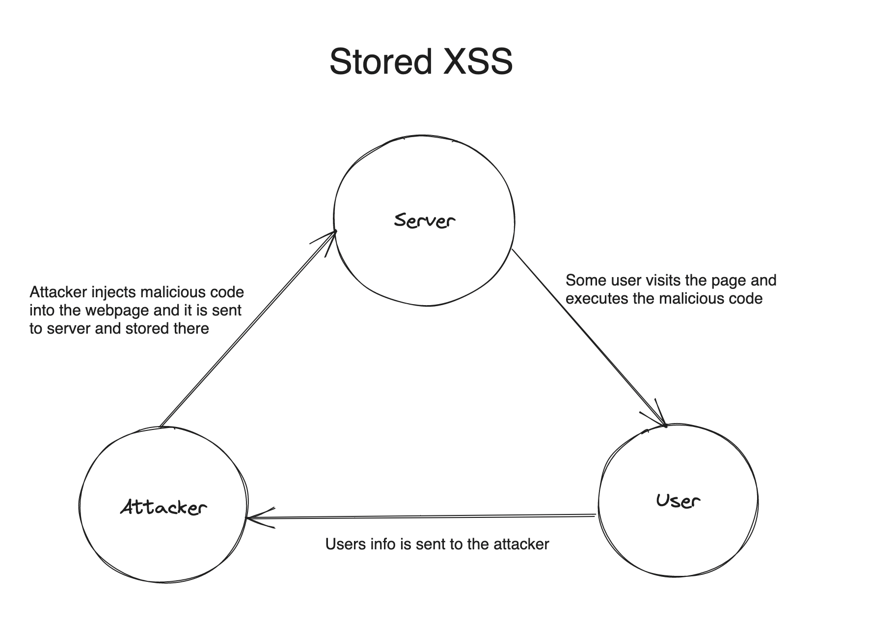 STORED_XSS